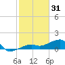 Water Keys W tide chart for Wednesday, December 31, 2025