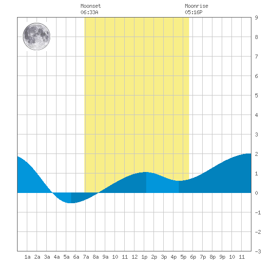 Water Keys W tide chart for Thursday, December 4, 2025