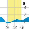 Water Keys W tide chart for Friday, December 5, 2025