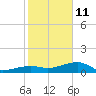 Water Keys W tide chart for Sunday, January 11, 2026
