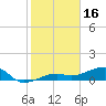 Water Keys W tide chart for Friday, January 16, 2026