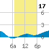 Water Keys W tide chart for Saturday, January 17, 2026