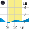 Water Keys W tide chart for Sunday, January 18, 2026