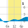Water Keys W tide chart for Thursday, January 1, 2026