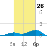 Water Keys W tide chart for Monday, January 26, 2026