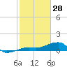 Water Keys W tide chart for Wednesday, January 28, 2026