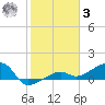 Water Keys W tide chart for Saturday, January 3, 2026