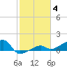 Water Keys W tide chart for Sunday, January 4, 2026
