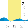 Water Keys W tide chart for Wednesday, January 7, 2026