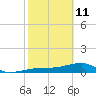 Water Keys W tide chart for Wednesday, February 11, 2026
