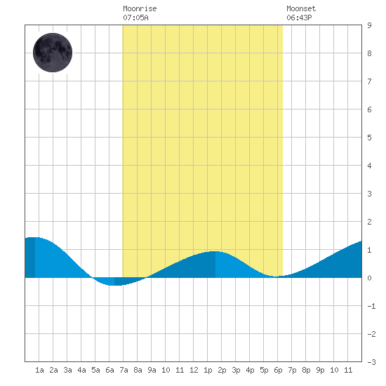 Water Keys W tide chart for Tuesday, February 17, 2026