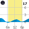 Water Keys W tide chart for Tuesday, February 17, 2026