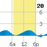 Water Keys W tide chart for Friday, February 20, 2026