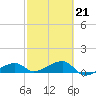 Water Keys W tide chart for Saturday, February 21, 2026