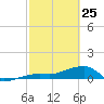 Water Keys W tide chart for Wednesday, February 25, 2026