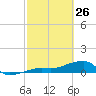 Water Keys W tide chart for Thursday, February 26, 2026