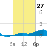 Water Keys W tide chart for Friday, February 27, 2026