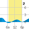 Water Keys W tide chart for Monday, February 2, 2026