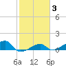 Water Keys W tide chart for Tuesday, February 3, 2026