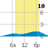 Water Keys W tide chart for Tuesday, March 10, 2026