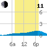 Water Keys W tide chart for Wednesday, March 11, 2026
