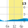 Water Keys W tide chart for Friday, March 13, 2026