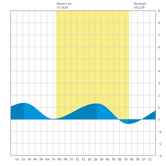Water Keys W tide chart for Thursday, March 19, 2026