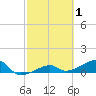 Water Keys W tide chart for Sunday, March 1, 2026