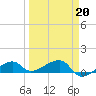 Water Keys W tide chart for Friday, March 20, 2026