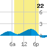 Water Keys W tide chart for Sunday, March 22, 2026