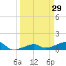 Water Keys W tide chart for Sunday, March 29, 2026