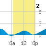 Water Keys W tide chart for Monday, March 2, 2026