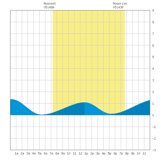 Water Keys W tide chart for Monday, March 30, 2026