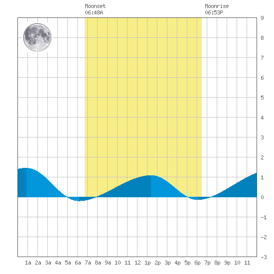Water Keys W tide chart for Tuesday, March 3, 2026