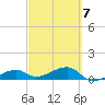 Water Keys W tide chart for Saturday, March 7, 2026