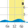 Water Keys W tide chart for Sunday, March 8, 2026