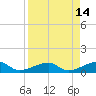 Water Keys W tide chart for Tuesday, April 14, 2026