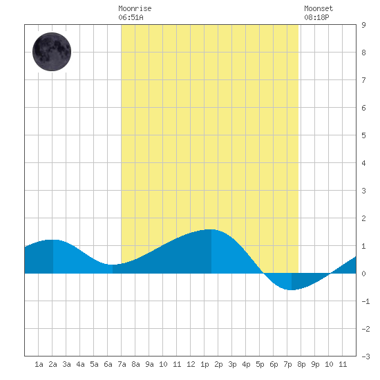 Water Keys W tide chart for Friday, April 17, 2026