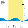 Water Keys W tide chart for Wednesday, April 1, 2026