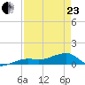 Water Keys W tide chart for Thursday, April 23, 2026