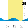 Water Keys W tide chart for Tuesday, April 28, 2026