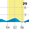 Water Keys W tide chart for Wednesday, April 29, 2026