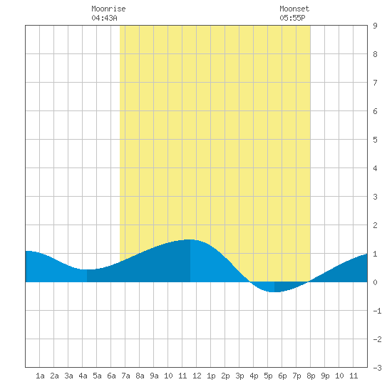 Water Keys W tide chart for Thursday, May 14, 2026