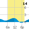 Water Keys W tide chart for Thursday, May 14, 2026