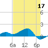 Water Keys W tide chart for Sunday, May 17, 2026