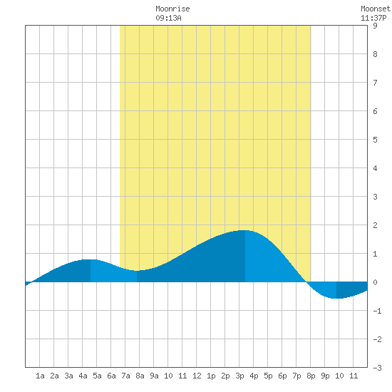 Water Keys W tide chart for Tuesday, May 19, 2026