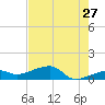 Water Keys W tide chart for Wednesday, May 27, 2026