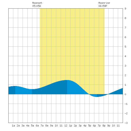 Water Keys W tide chart for Friday, May 29, 2026