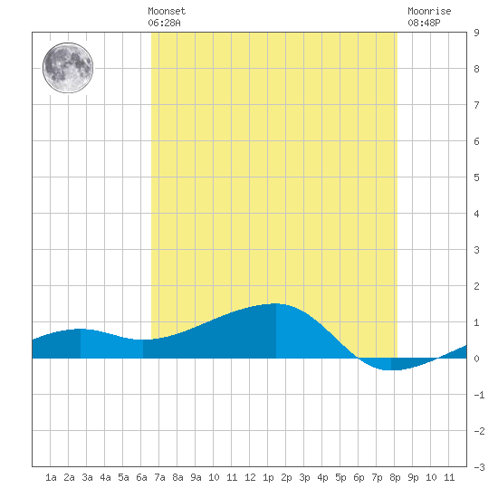 Water Keys W tide chart for Sunday, May 31, 2026