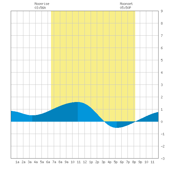 Water Keys W tide chart for Friday, June 12, 2026